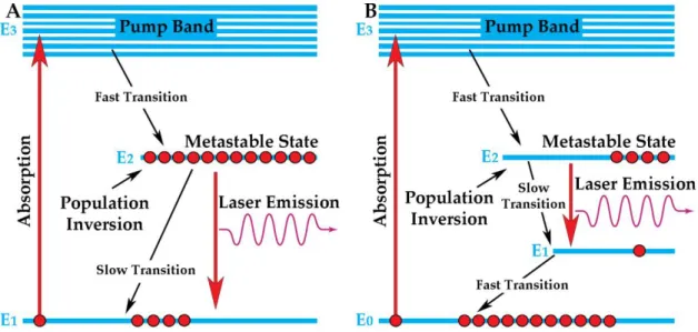 Figure 2.2 - Energy level diagram of a (A) three level system and (B) four level laser system