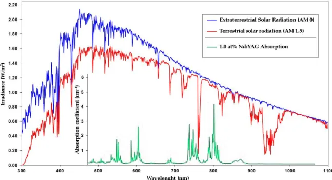 Figure 2.4 – Solar emission spectrum in space (AM 0) and on the Earth (AM 1.5) [22]; Nd:YAG  absorption spectrum [21]