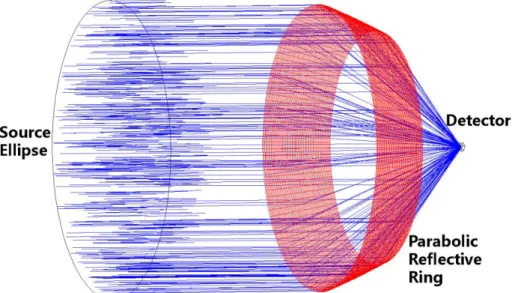 Figure 3.1 - ZEMAX TM  non-sequential objects modelling a parabolic reflective ring solar  system