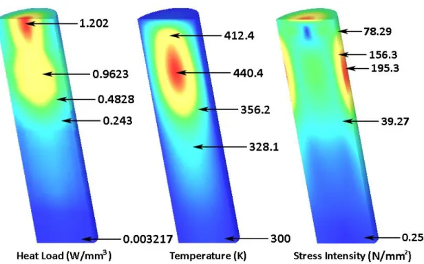 Figure 3.8 -  Heat load, temperature and stress intensity distributions, numerically calculated  in LASCAD TM  for a 5.5 mm diameter and 20 mm length Nd:YAG rod both pumped by the  modified ring-array concentrator