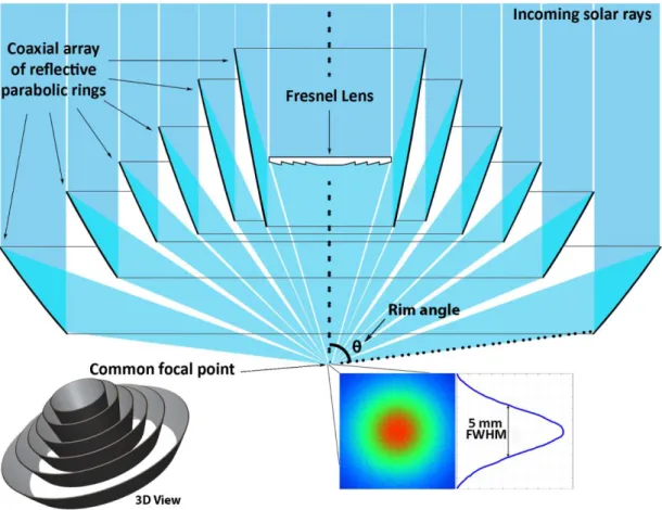 Figure 4.1 - Longitudinal cut of the six parabolic reflectors ring-array with a small Fresnel  lens