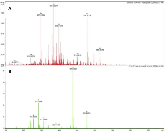 Fig.  III.  1  –  Methanol  fraction  representative  mass  spectra  obtained  by  direct  infusion  Fourier-transform  ion  cyclotron-resonance  of Vitis  vinifera  cv  Pinot  noir leaves