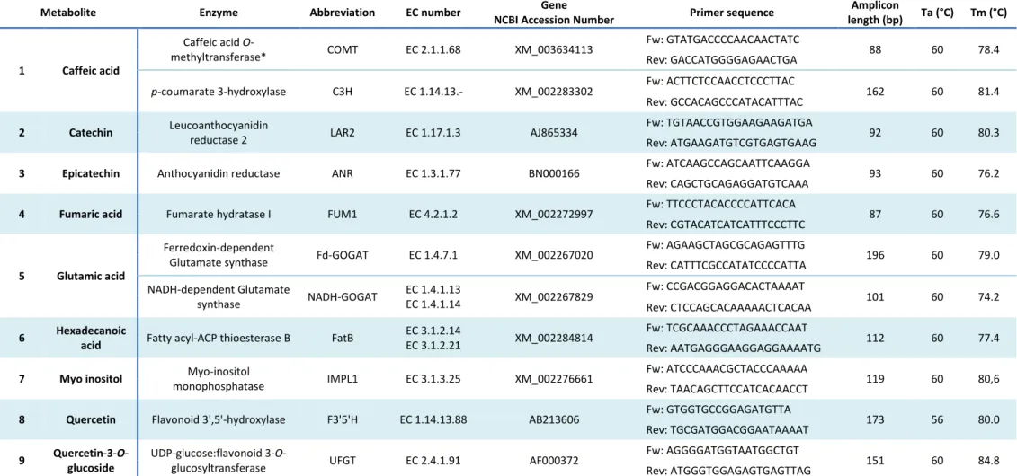 Table IV. 3 - Candidate biomarker genes primer sequence, amplicon length and qPCR conditions 
