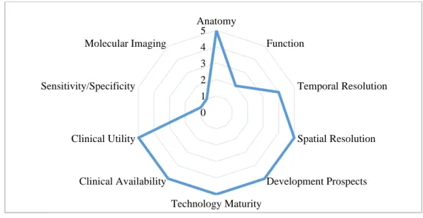 Figure 2.1: Features of MRI. Adapted from [32]. 