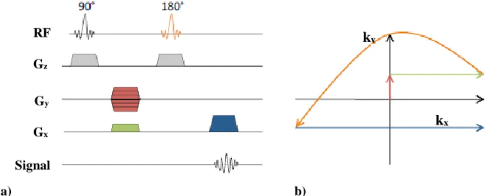 Figure 2.4: SE MR sequence. a) Schematic of a 2D SE sequence. b) K-space trajectory in the k x  and k y  plane