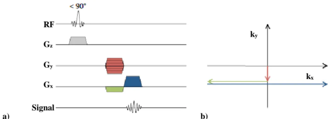 Figure 2.5: GE MR sequence. a) Schematic of a 2D GE sequence. b) K-space trajectory in the k x  and k y  plane