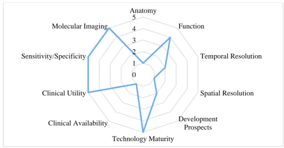 Figure 2.10: Main features of PET. Adapted from [54]. 