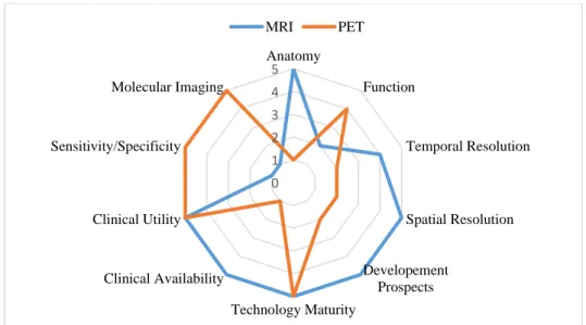 Figure 2.14: Features of MR/PET. Adapted from [32]. 