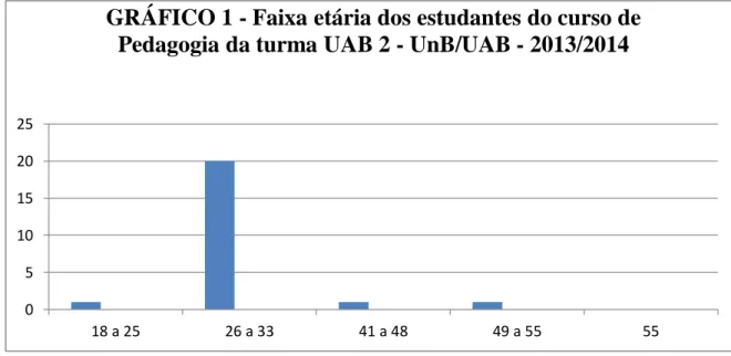 GRÁFICO 1 - Faixa etária dos estudantes do curso de  Pedagogia da turma UAB 2 - UnB/UAB - 2013/2014 