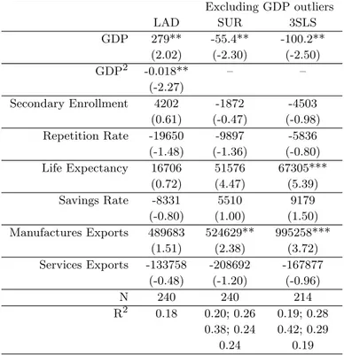 Table 2.A. - The possible explanation for high-low-tech ratio Excluding GDP outliers LAD SUR 3SLS GDP 279** -55.4** -100.2** (2.02) (-2.30) (-2.50) GDP 2 -0.018** – – (-2.27) Secondary Enrollment 4202 -1872 -4503 (0.61) (-0.47) (-0.98) Repetition Rate -196