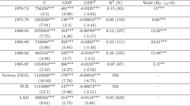 Table 2 - The Polynomial Relationship between h/(1 − h) and GDP (Enrollments)