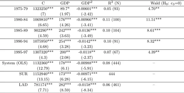Table 3 - The Polynomial Relationship between h/(1 − h) and GDP (Graduates) C GDP GDP 2 R 2 (N) Wald (H 0 : c 3 =0) 1975-79 1323250*** 89.7* -0.00601*** 0.05 (93) 4.70** (7) (1.97) (-2.42) 1980-84 1069810*** 176*** -0.00966*** 0.11 (100) 11.51*** (6.65) (4