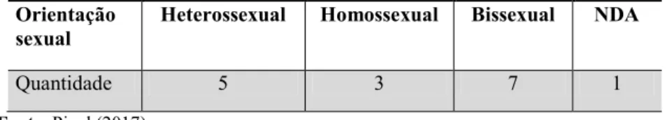 Tabela  3  –  Perfil  sócio  demográfico  das  estudantes-internas  pesquisadas  -  Orientação  Sexual  