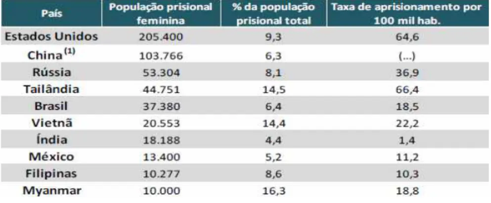 Tabela 1 –Dez países com maior população feminina nas prisões 