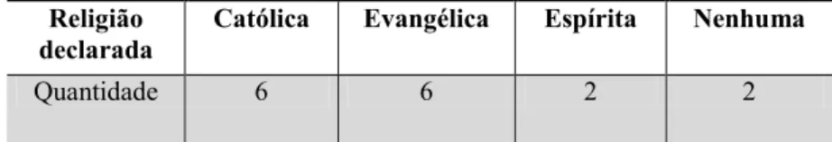 Tabela 2 – Perfil sócio demográfico das estudantes-internas pesquisadas – Religião 