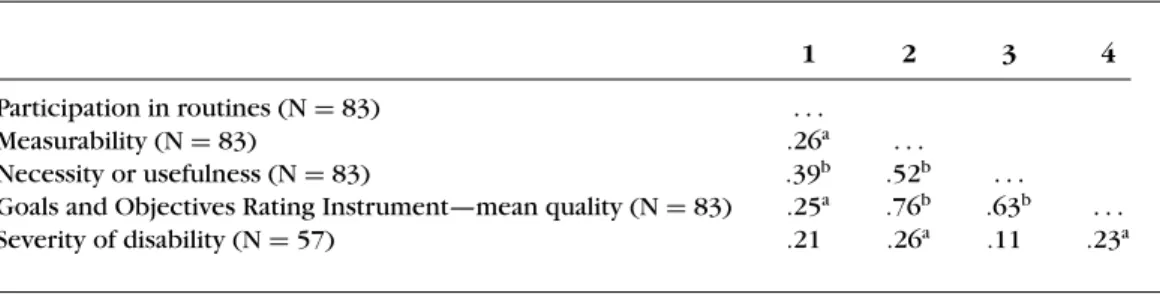 Table 5. Spearman’s ρ correlation among Individualized Education Program goal quality vari- vari-ables 1 2 3 4 Participation in routines (N = 83) 