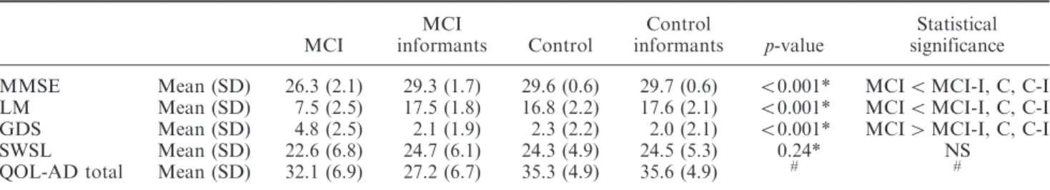 Table 2. Comparison of MMSE, LM, GDS, SWLS and QOL-AD scores in the study population.