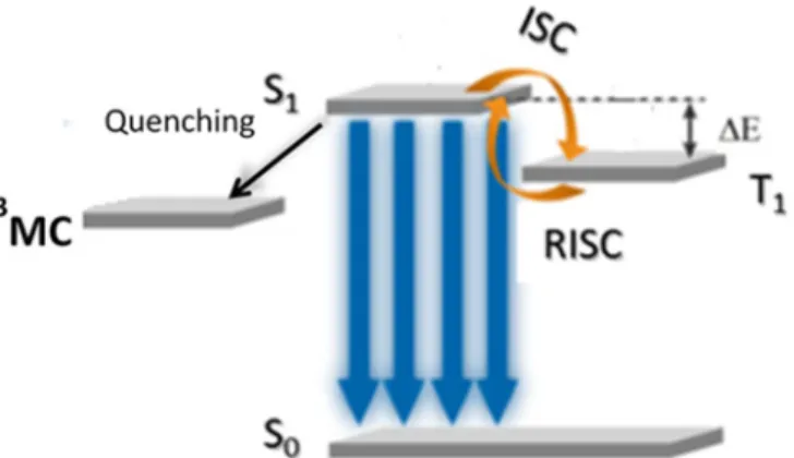 Figure 2. Schematic representation of the quenching introduced by the presence of low lying metal  centred (MC) states