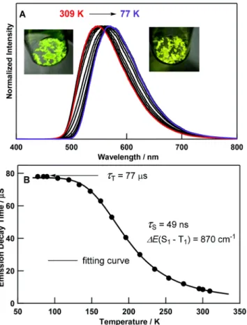 Figure 4. Temperature-dependent change of: (A) corrected emission spectra and (B) emission decay times  for  4; λ exc  = 355 nm
