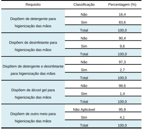 Tabela 3.7-Meios para higienização das mãos da instalação sanitária de pessoal 