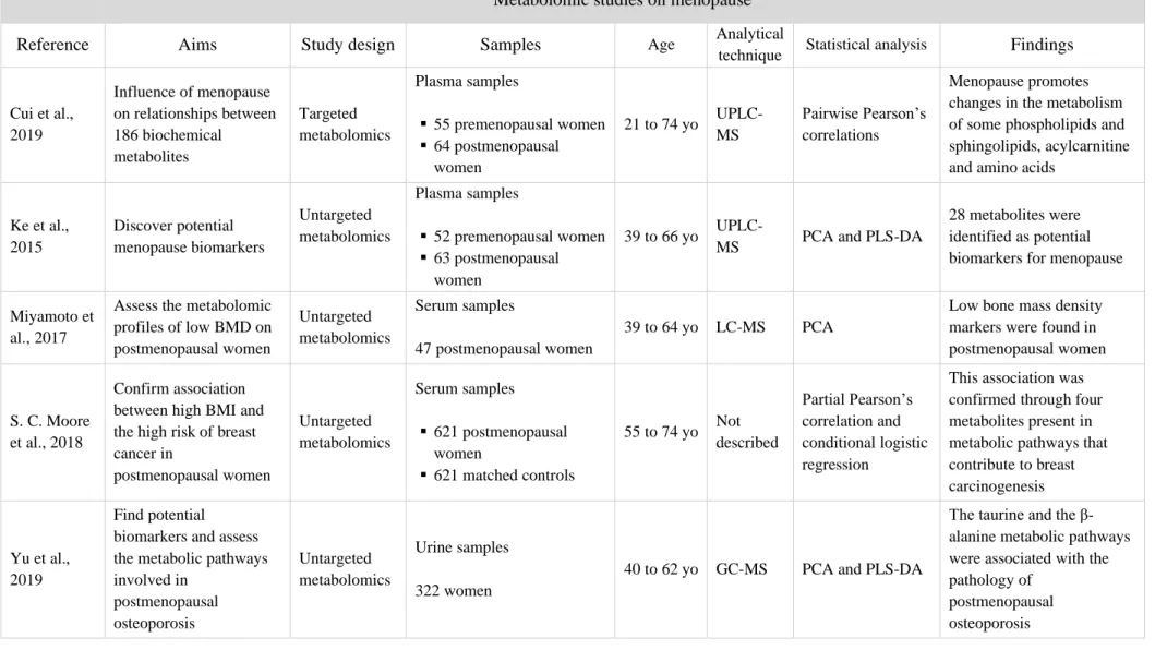 Table 1.2 Metabolomic studies on menopause and its different stages; (UP)LC-MC, (ultra-performance) liquid chromatography-mass spectrometry; GC-MS, gas chromatography-mass  spectrometry; NMR, nuclear magnetic resonance; PCA, principal component analysis; P