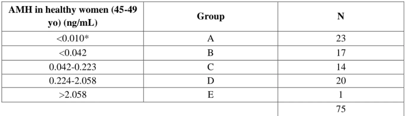 Table 2.1 Groups of women according to AMH levels; *Lower limit of quantification (LLQ)