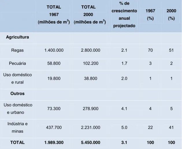 Tabela 1.1: Consumos de água no Mundo nos anos 1967 e 2000  (Fonte: Palomo, 2003). 