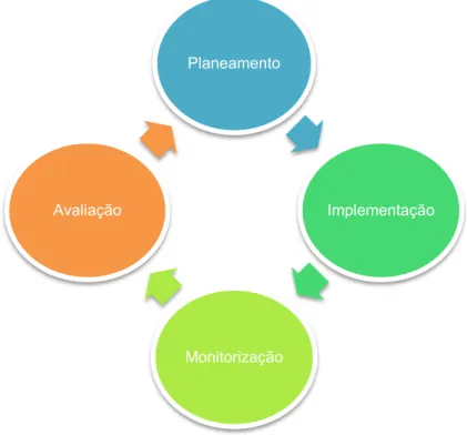 Figura 1.1: Etapas do Plano de Gestão de Rega  (Fonte: Ribeiro, 2009). 