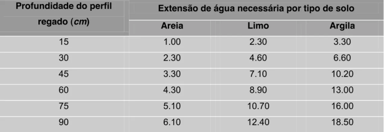 Tabela  4.1:   Extensão  de  água  na  superfície,  em  cm,  necessária  para  molhar  o  solo  a  uma  determinada profundidade  (Fonte: Landphair &amp; Klatt, 1988)