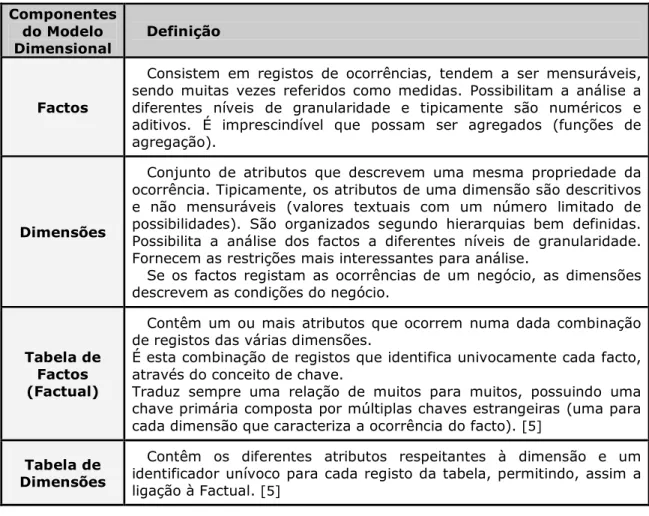 Tabela de  Factos  (Factual) 