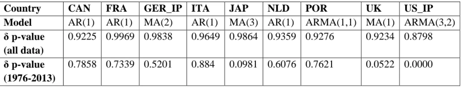 Table 6. Best model specification and δ significance, all data and 1976-2013 