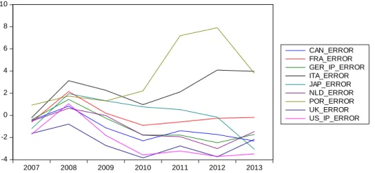 Figure 4.  Difference between Reality and Forecasts, all countries, 2007-2013 