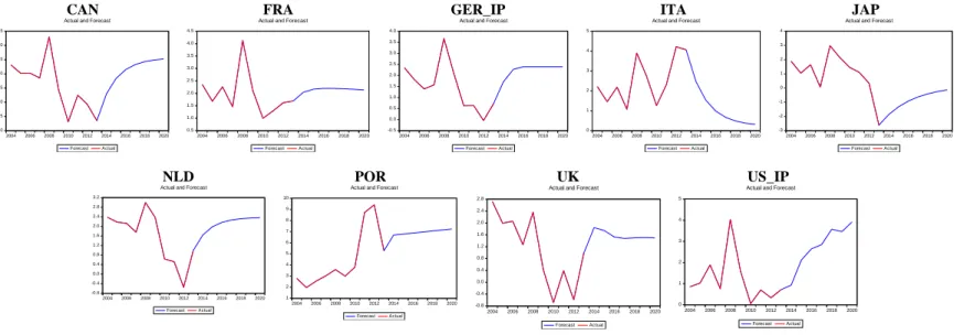 Figure 5. Graphs for 2014-2020 Forecasts, all countries 