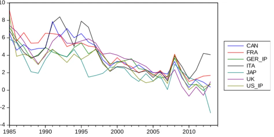 Figure 1. Real interest rates in the G7 countries since 1985 (Source: see section 2.2)  The  main  question  brought  by  the  Secular  Stagnation  discussion  is:  has  the  natural  real  interest rate declined recently to negative levels, compromising t
