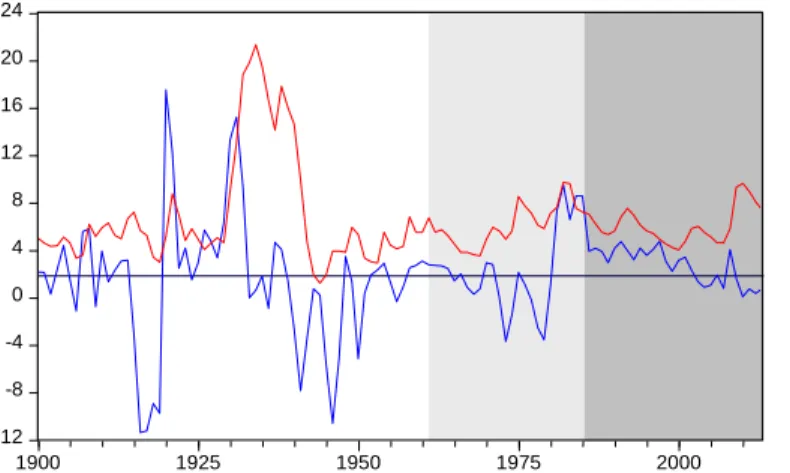 Figure  2  provides  information  for  the  U.S.  real  interest  rate  (in  blue)  and  the  U.S