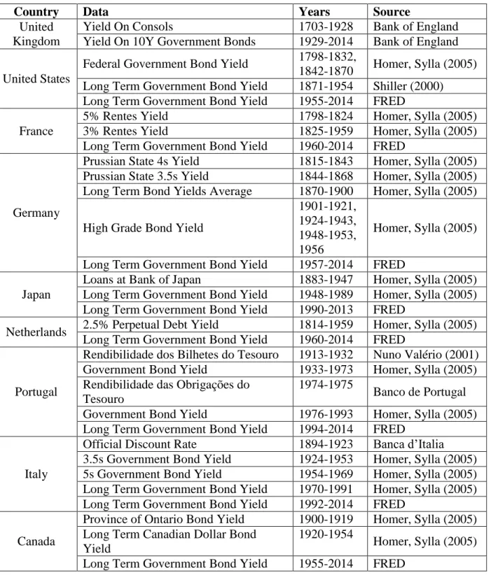 Table 1. Nominal interest rates data and respective sources 