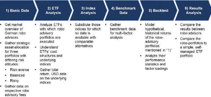 Figure 2: Six-Step Methodology 