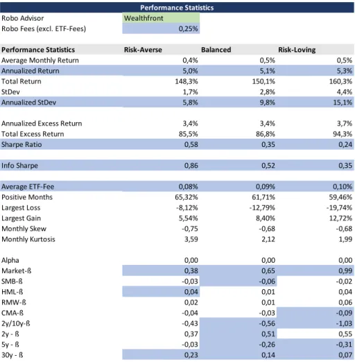 Figure 4: Performance Statistics Wealthfront 