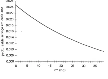 Gráfico 5 - Probabilidade de saída de serviço em cada ano  0.026 j  O  0.024 -•  c  (O  (Q  0.022  T3  CO  u  0.020  E  V  0.018  o  0  1  0.016  S!  0.014  a re  0.012  LO  0.010  G  D