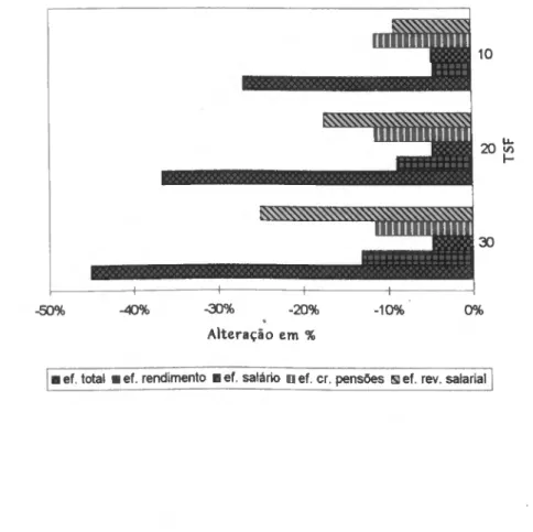 Gráfico 3 - Incremento/Redução no tempo de serviço passado, estudo 3  11 