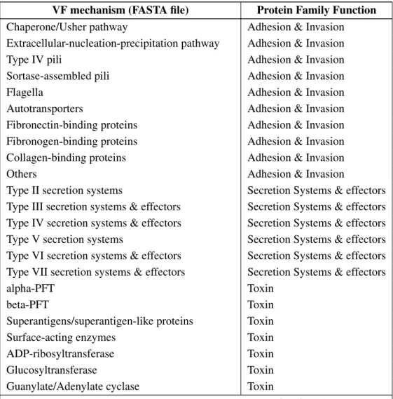 Table 2.1: VFDB FASTA files classified by their mechanism and protein family function.