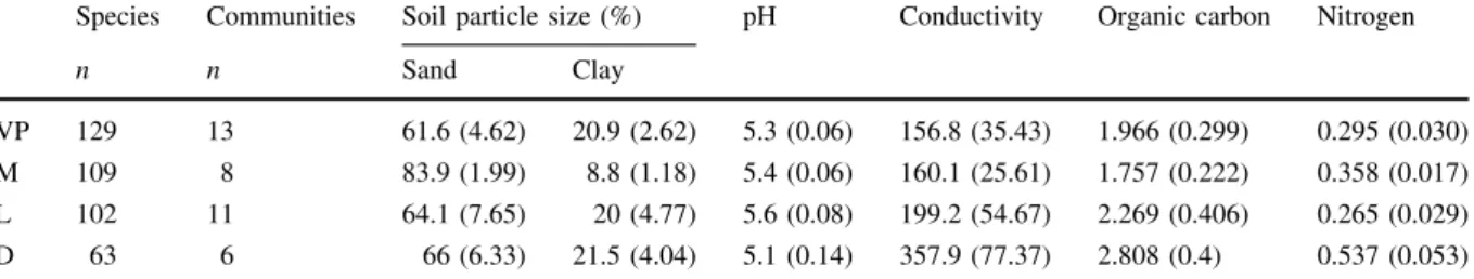 Table 4 Standardized canonical discriminant function coef- coef-ficients and correlations between discriminating variables and standardized canonical discriminant functions