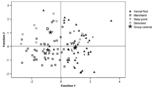 Table 5 MDA classification results Habitat Predicted group membership