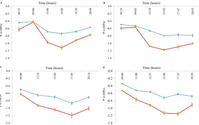 Figure 3. Plum stem water potential along the day in the control (C, ∆) and stressed plots (DI, □) for  four dates: (a) 1 July; (b) 8 July; (c) 14 July; (d) 22 July