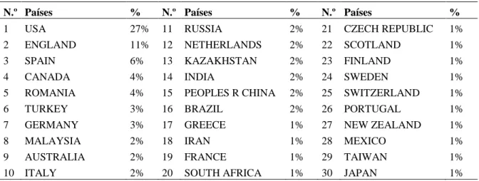 Tabela 2. Lista dos países de origem do autor da publicação 