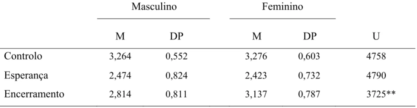 Tabela 2 – Análise da normalidade da distribuição. 