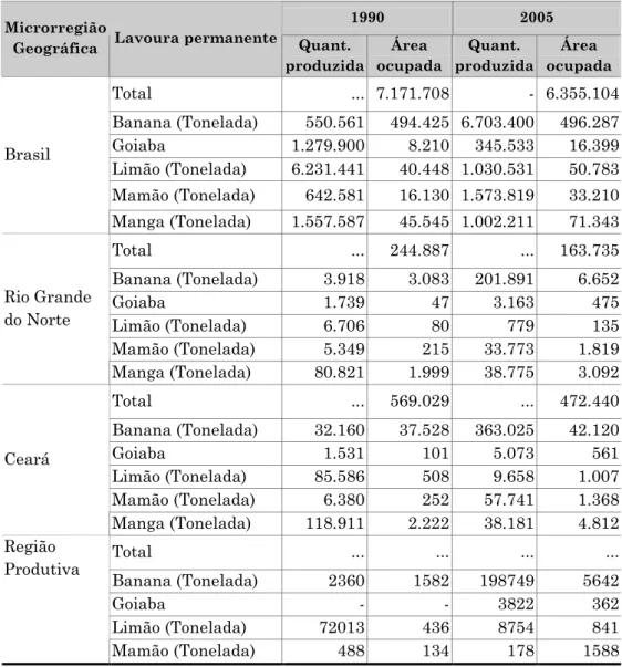 Tabela  1  –  Quantidade  produzida  e  área  ocupada  na  lavoura  permanente  das  principais culturas em 1990 e 2005 
