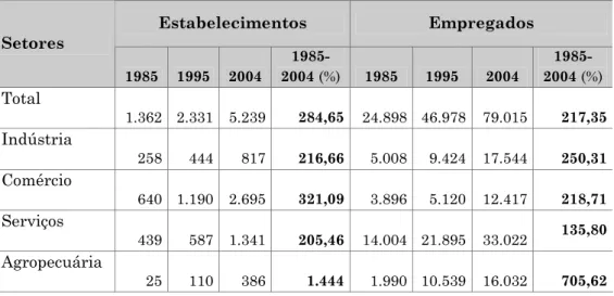 Tabela  4  –  Número  de  estabelecimentos  e  quantidade  de  empregados  na  indústria,  no  comércio,  nos  serviços  e  na  agropecuária  na  região  produtiva  -  1985, 1995, 2004  Estabelecimentos  Empregados  Setores  1985           1995  2004   198