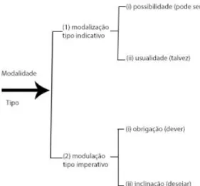 Fig 5. Tipos de modalidade 
