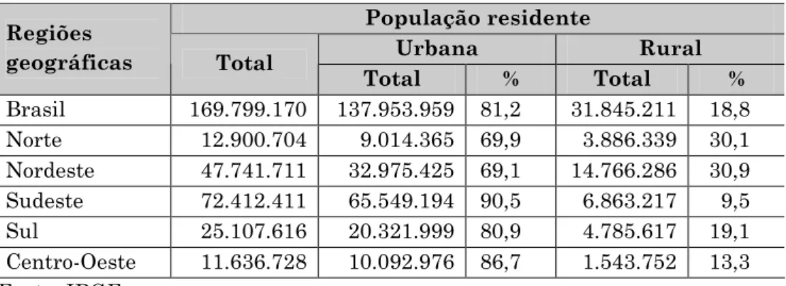 Tabela 1 – População residente por condição do domicílio – Brasil e regiões –  2000  População residente  Urbana  Rural Regiões  geográficas  Total  Total  %  Total  %  Brasil  169.799.170  137.953.959  81,2  31.845.211  18,8  Norte  12.900.704  9.014.365 